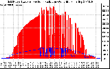 Solar PV/Inverter Performance Grid Power & Solar Radiation