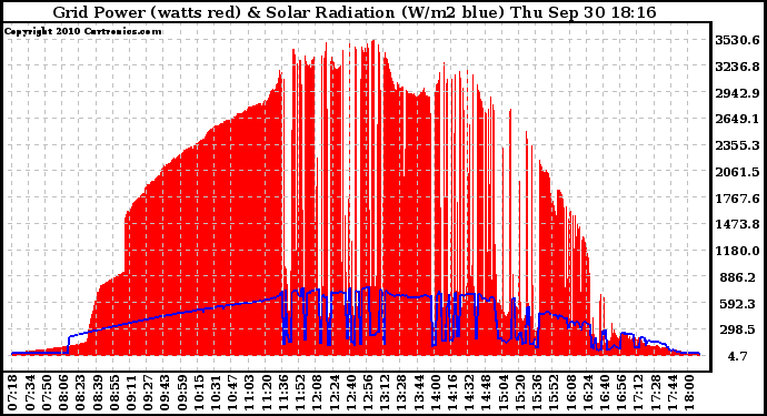 Solar PV/Inverter Performance Grid Power & Solar Radiation