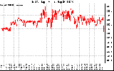 Solar PV/Inverter Performance Grid Voltage