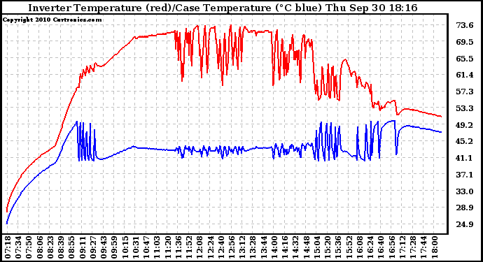 Solar PV/Inverter Performance Inverter Operating Temperature