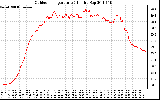 Solar PV/Inverter Performance Outdoor Temperature