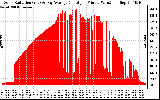 Solar PV/Inverter Performance Solar Radiation & Day Average per Minute