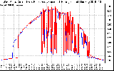 Solar PV/Inverter Performance Photovoltaic Panel Current Output