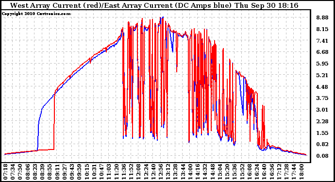 Solar PV/Inverter Performance Photovoltaic Panel Current Output