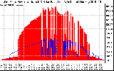 Solar PV/Inverter Performance West Array Power Output & Solar Radiation