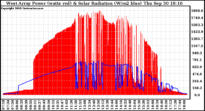 Solar PV/Inverter Performance West Array Power Output & Solar Radiation