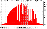 Solar PV/Inverter Performance West Array Actual & Average Power Output