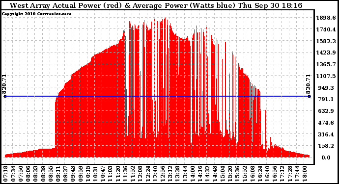 Solar PV/Inverter Performance West Array Actual & Average Power Output