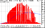 Solar PV/Inverter Performance West Array Actual & Running Average Power Output