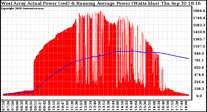 Solar PV/Inverter Performance West Array Actual & Running Average Power Output