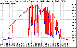 Solar PV/Inverter Performance Photovoltaic Panel Power Output