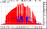 Solar PV/Inverter Performance East Array Power Output & Solar Radiation