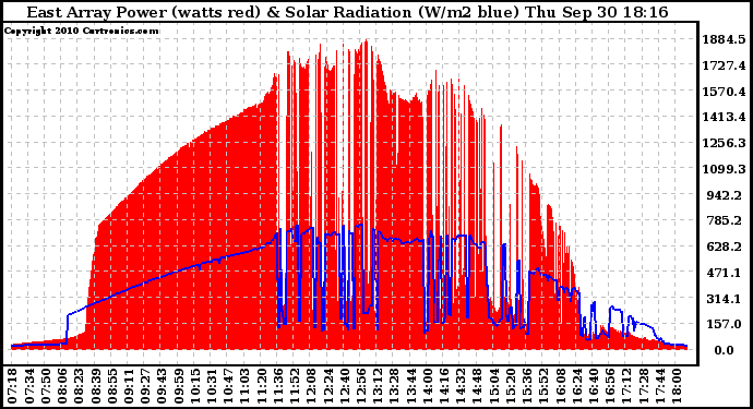 Solar PV/Inverter Performance East Array Power Output & Solar Radiation