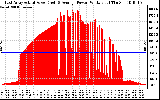 Solar PV/Inverter Performance East Array Actual & Average Power Output