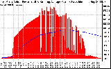 Solar PV/Inverter Performance East Array Actual & Running Average Power Output