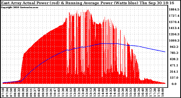 Solar PV/Inverter Performance East Array Actual & Running Average Power Output