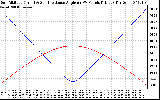 Solar PV/Inverter Performance Sun Altitude Angle & Sun Incidence Angle on PV Panels