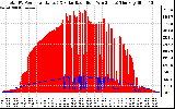 Solar PV/Inverter Performance Total PV Panel Power Output & Solar Radiation