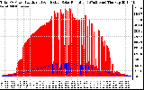 Solar PV/Inverter Performance Total PV Panel Power Output & Effective Solar Radiation