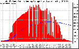 Solar PV/Inverter Performance Total PV Panel & Running Average Power Output