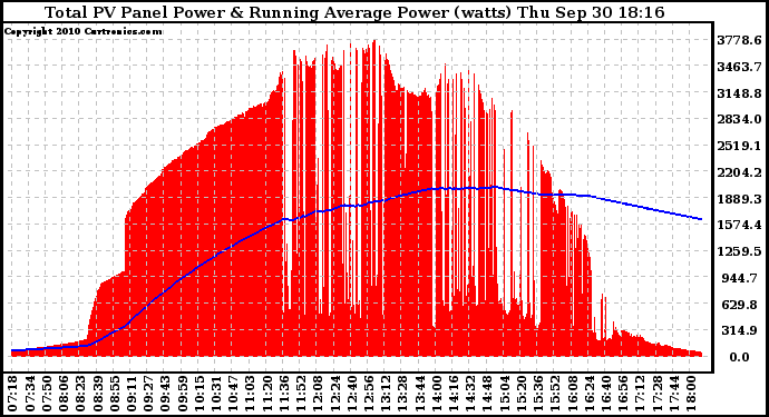 Solar PV/Inverter Performance Total PV Panel & Running Average Power Output