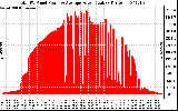 Solar PV/Inverter Performance Total PV Panel Power Output