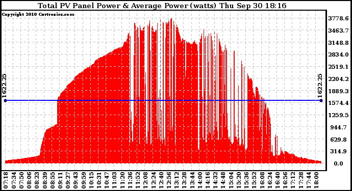 Solar PV/Inverter Performance Total PV Panel Power Output