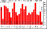 Solar PV/Inverter Performance Weekly Solar Energy Production