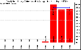 Solar PV/Inverter Performance Yearly Solar Energy Production Value