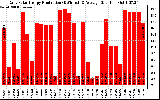 Solar PV/Inverter Performance Daily Solar Energy Production