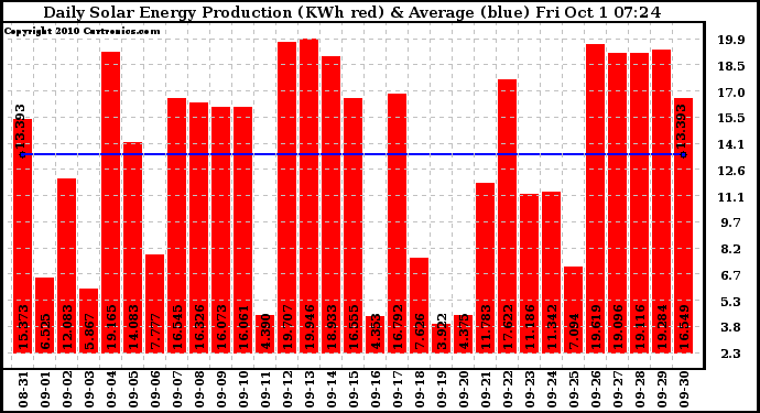 Solar PV/Inverter Performance Daily Solar Energy Production