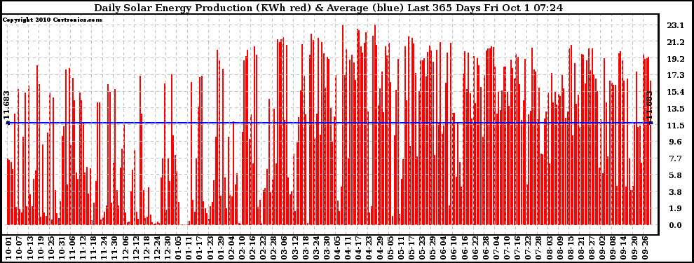 Solar PV/Inverter Performance Daily Solar Energy Production Last 365 Days