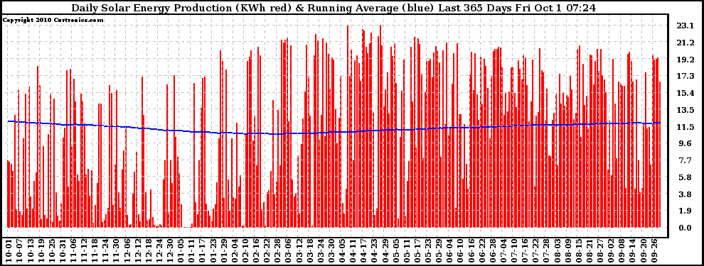 Solar PV/Inverter Performance Daily Solar Energy Production Running Average Last 365 Days