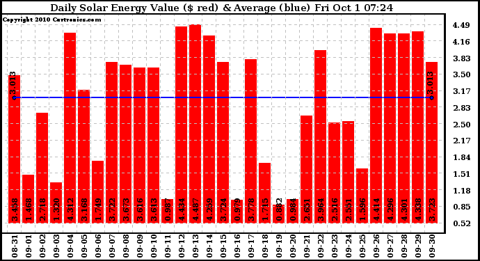 Solar PV/Inverter Performance Daily Solar Energy Production Value