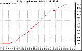 Solar PV/Inverter Performance Daily Energy Production