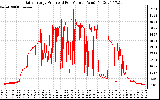 Solar PV/Inverter Performance Daily Energy Production Per Minute