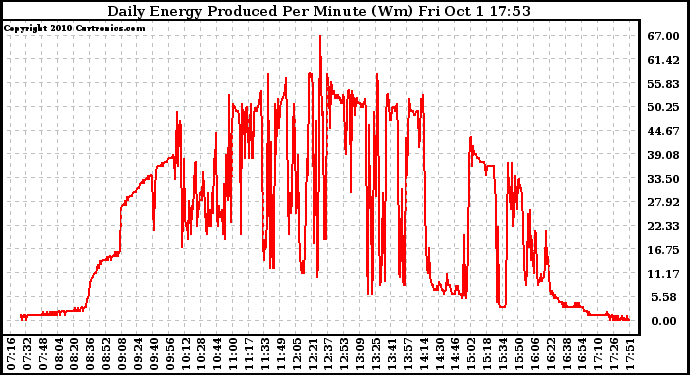 Solar PV/Inverter Performance Daily Energy Production Per Minute