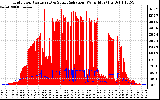 Solar PV/Inverter Performance Grid Power & Solar Radiation