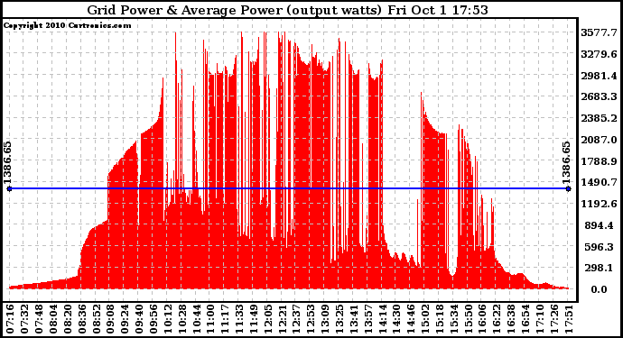 Solar PV/Inverter Performance Inverter Power Output