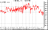 Solar PV/Inverter Performance Grid Voltage