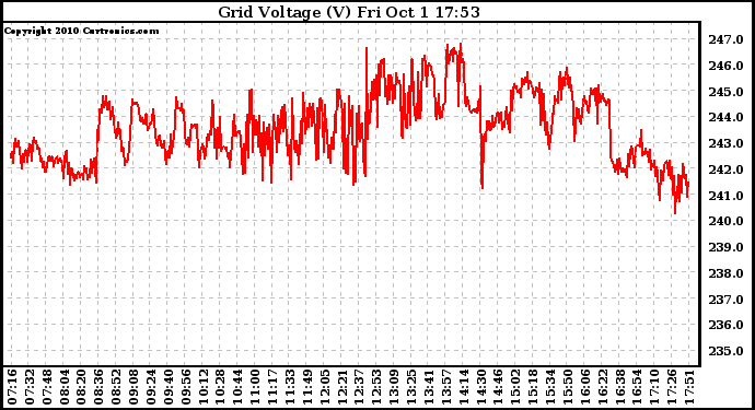 Solar PV/Inverter Performance Grid Voltage