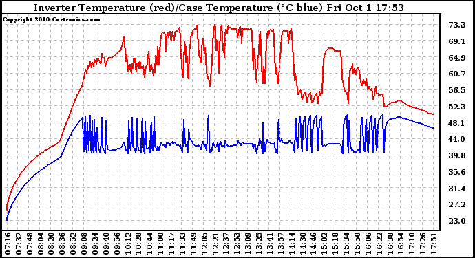 Solar PV/Inverter Performance Inverter Operating Temperature