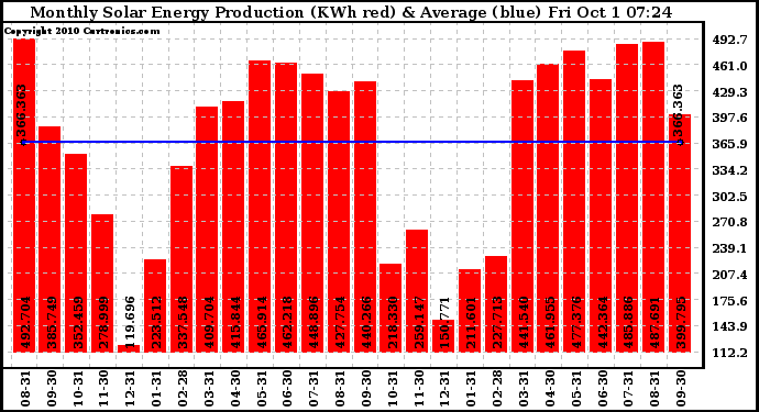 Solar PV/Inverter Performance Monthly Solar Energy Production