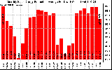 Solar PV/Inverter Performance Monthly Solar Energy Production Average Per Day (KWh)