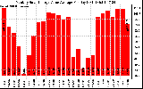 Solar PV/Inverter Performance Monthly Solar Energy Value Average Per Day ($)