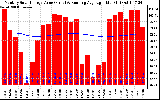 Solar PV/Inverter Performance Monthly Solar Energy Production Value Running Average