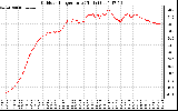 Solar PV/Inverter Performance Outdoor Temperature