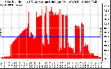 Solar PV/Inverter Performance Solar Radiation & Day Average per Minute