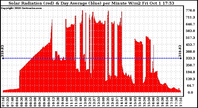 Solar PV/Inverter Performance Solar Radiation & Day Average per Minute