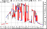 Solar PV/Inverter Performance Photovoltaic Panel Current Output